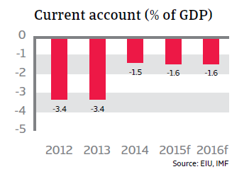 CR_Chile_current_account-GDP