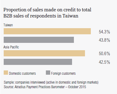 Proportion of sales made on credit to total B2B sales of respondents in Taiwan