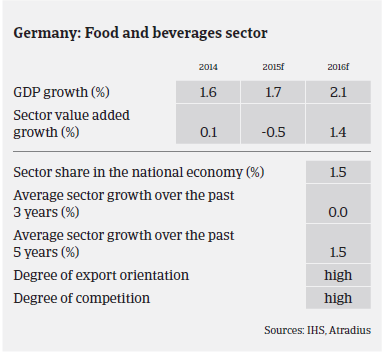 The Netherlands: Food and beverages sector